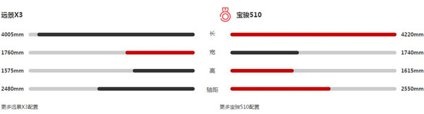 宝骏510对比吉利远景X3(两款车型价位对比)-第2张图片