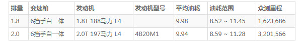 广汽传祺ga8油耗一公里多少(传祺ga8油耗10L)-第2张图片