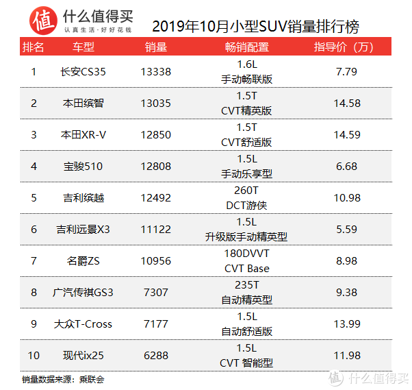 SUV排行榜，2009年10月SUV销量排行榜前十(本田CR-V是其中之一)